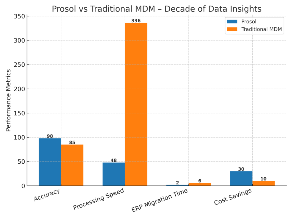 Prosol vs Traditional MDM