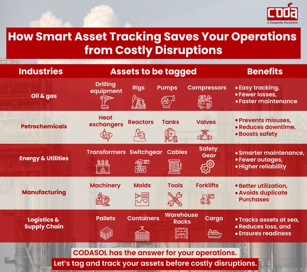 Smart asset tracking for industries like oil & gas, petrochemicals, energy & utilities, manufacturing and logistics & supply chain
